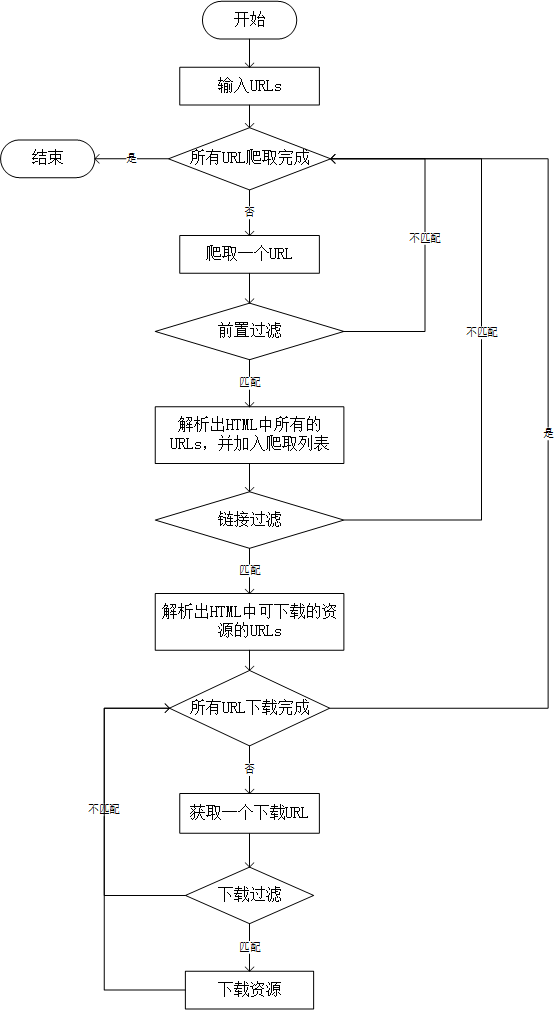 工作流程